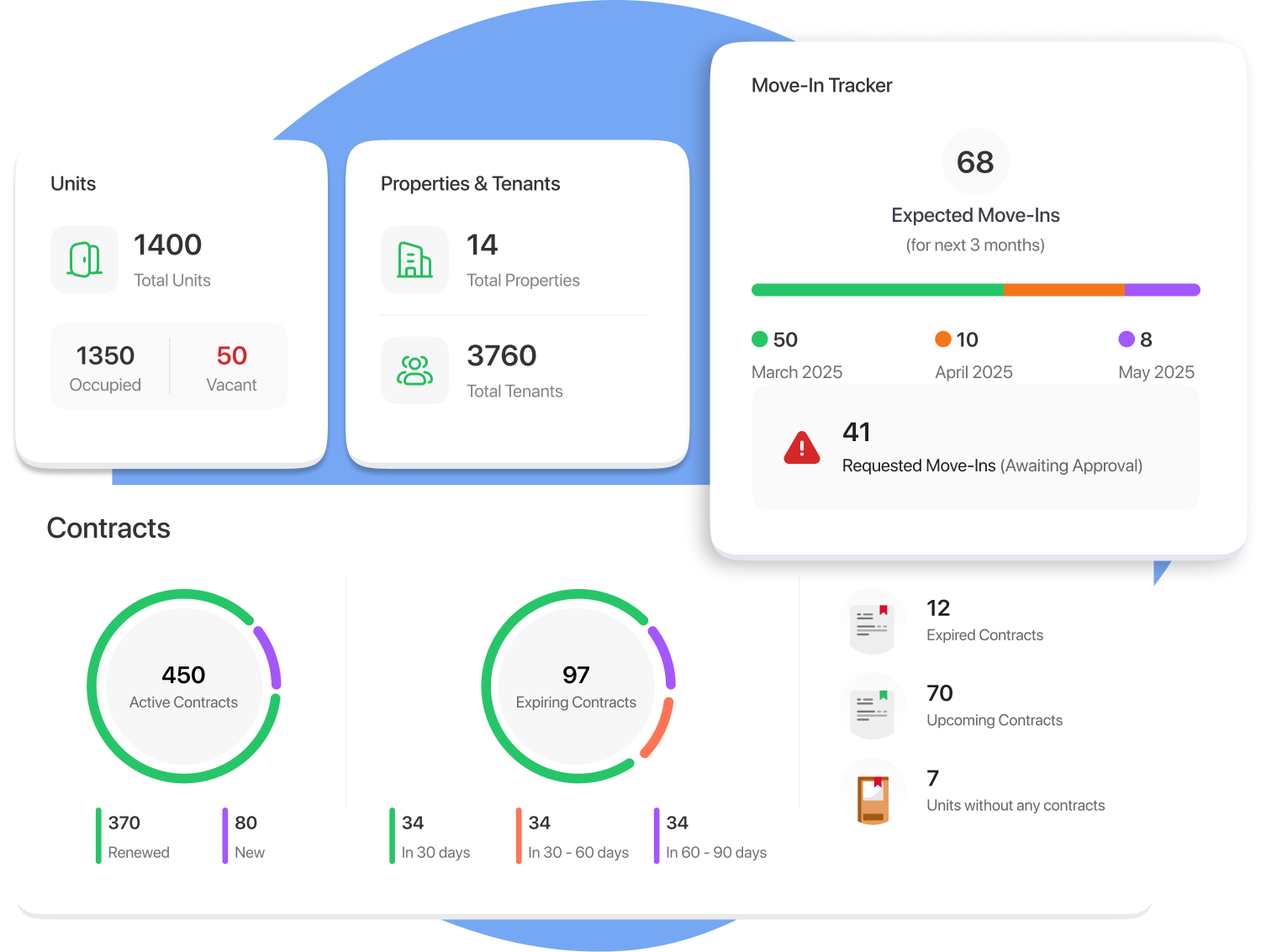 ARM Dashboard