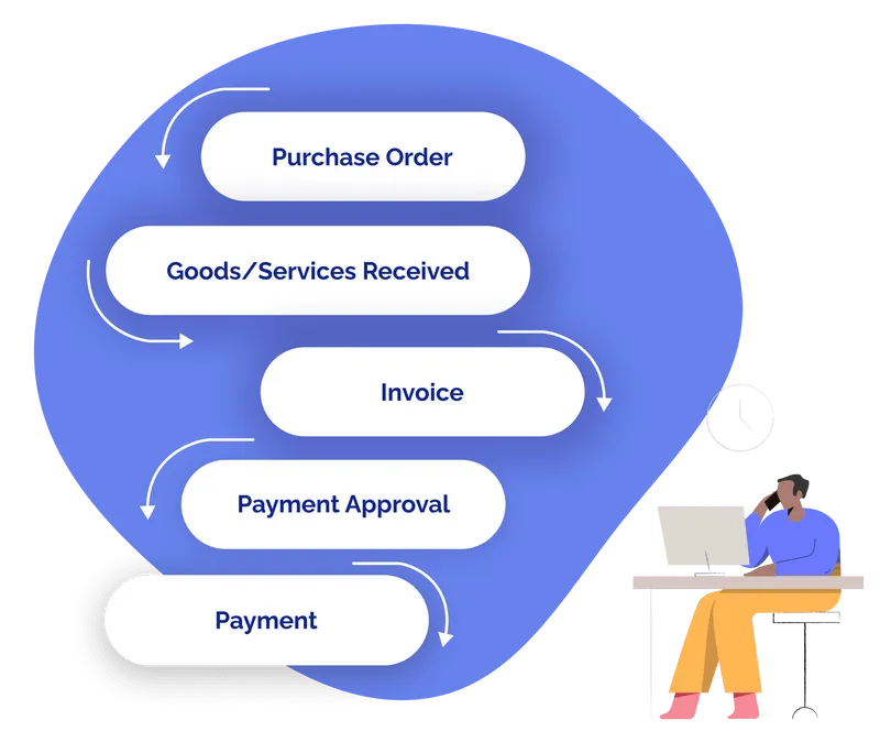 Purchase Workflow